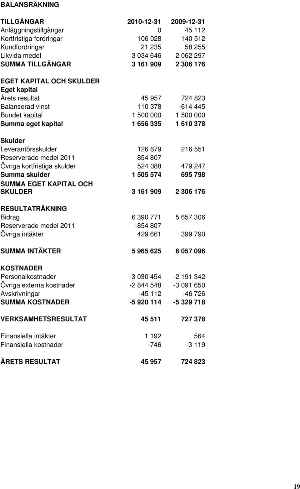 Skulder Leverantörsskulder 126 679 216 551 Reserverade medel 2011 854 807 Övriga kortfristiga skulder 524 088 479 247 Summa skulder 1 505 574 695 798 SUMMA EGET KAPITAL OCH SKULDER 3 161 909 2 306