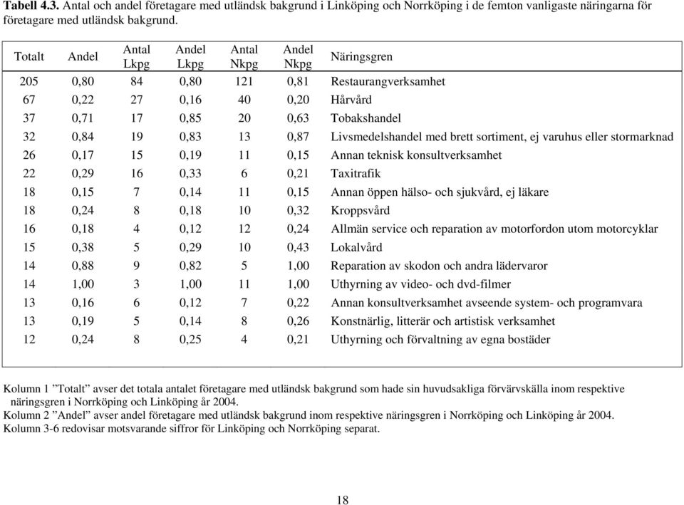 0,83 13 0,87 Livsmedelshandel med brett sortiment, ej varuhus eller stormarknad 26 0,17 15 0,19 11 0,15 Annan teknisk konsultverksamhet 22 0,29 16 0,33 6 0,21 Taxitrafik 18 0,15 7 0,14 11 0,15 Annan