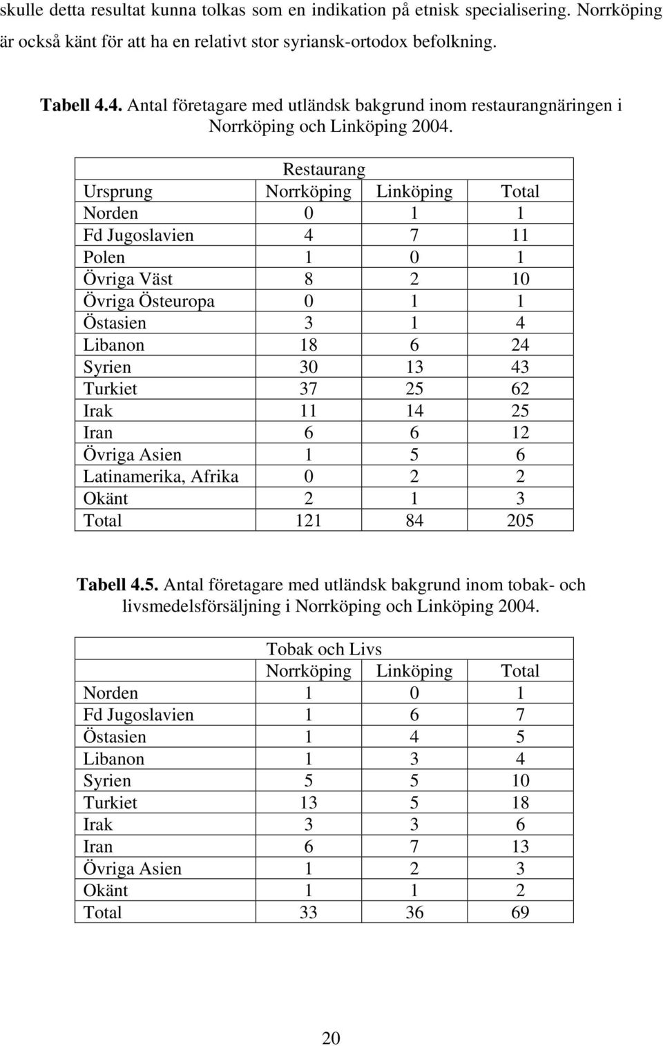 Restaurang Ursprung Norrköping Linköping Total Norden 0 1 1 Fd Jugoslavien 4 7 11 Polen 1 0 1 Övriga Väst 8 2 10 Övriga Östeuropa 0 1 1 Östasien 3 1 4 Libanon 18 6 24 Syrien 30 13 43 Turkiet 37 25 62