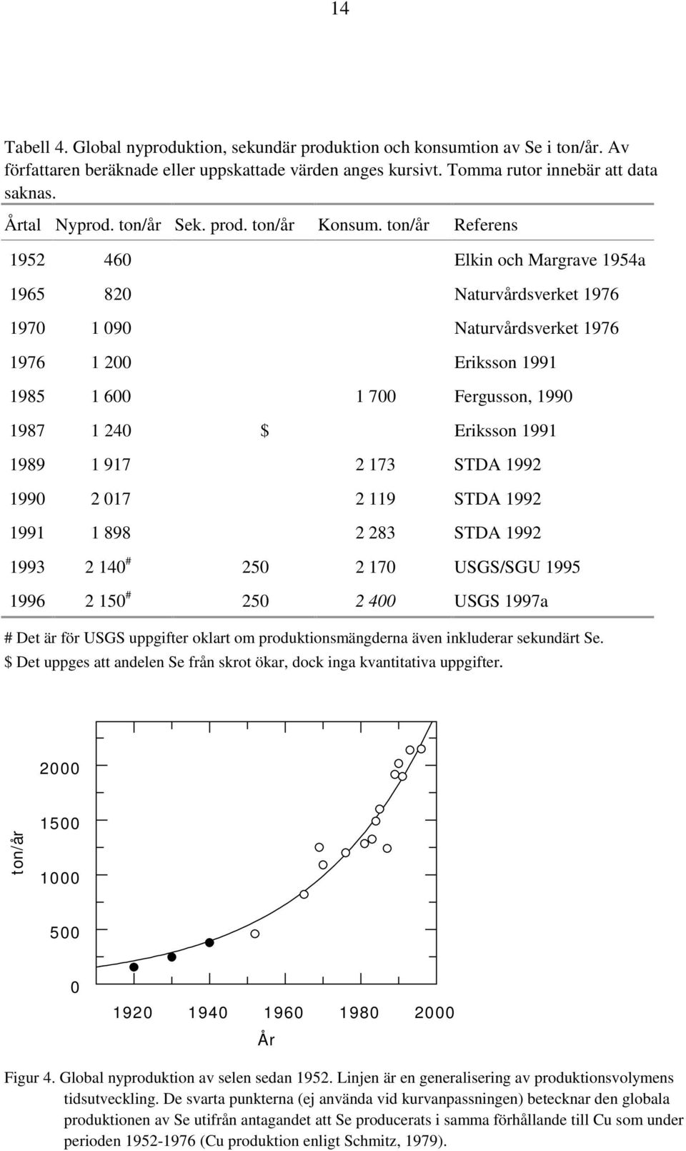 ton/år Referens 1952 460 Elkin och Margrave 1954a 1965 820 Naturvårdsverket 1976 1970 1 090 Naturvårdsverket 1976 1976 1 200 Eriksson 1991 1985 1 600 1 700 Fergusson, 1990 1987 1 240 $ Eriksson 1991