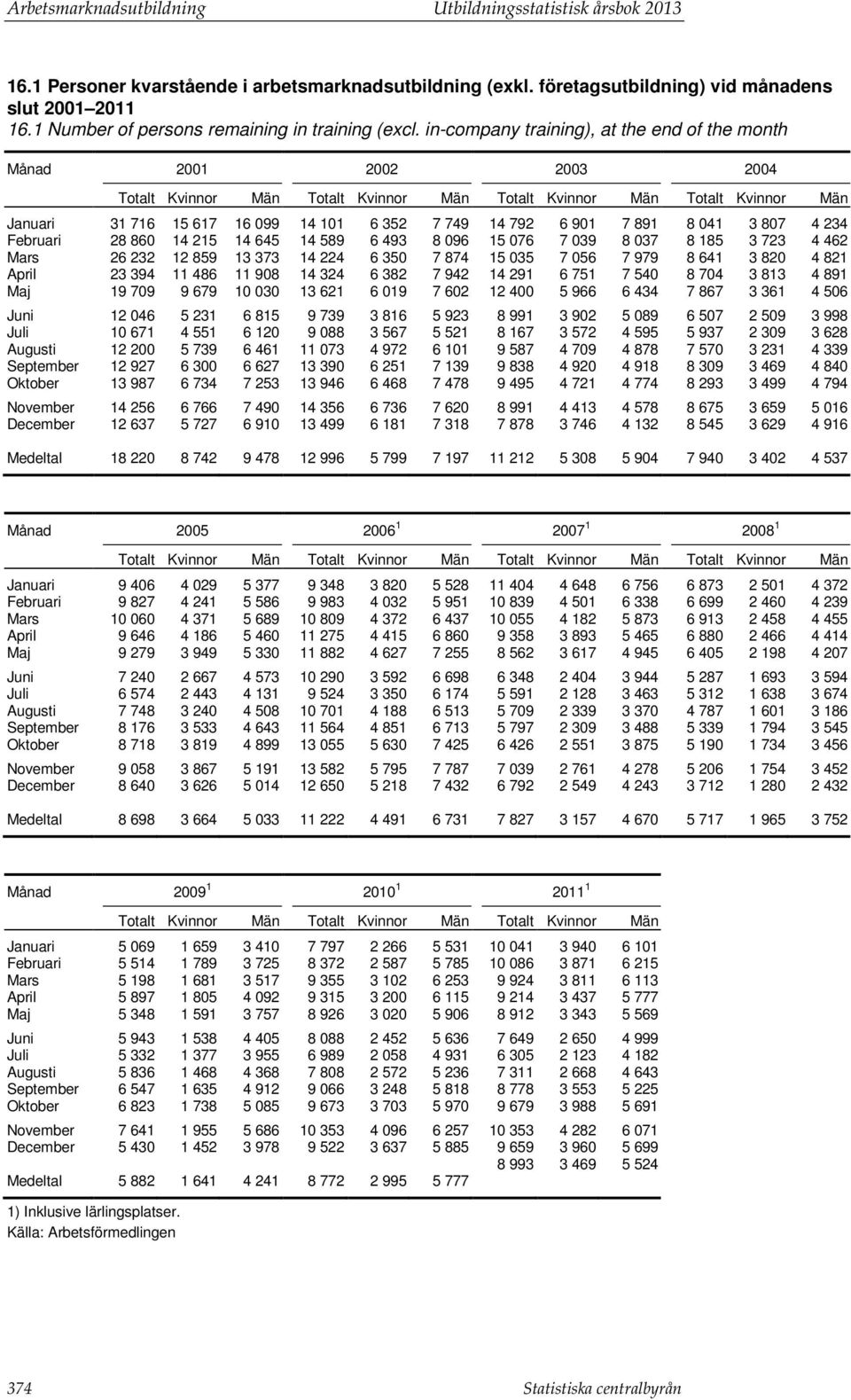 in-company training), at the end of the month Månad 2001 2002 2003 2004 Totalt Kvinnor Män Totalt Kvinnor Män Totalt Kvinnor Män Totalt Kvinnor Män Januari 31 716 15 617 16 099 14 101 6 352 7 749 14