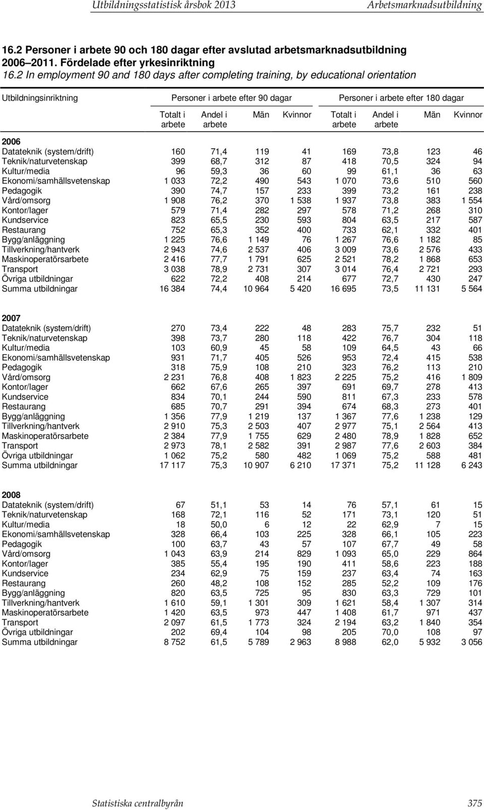 Kvinnor 2006 Datateknik (system/drift) 160 71,4 119 41 169 73,8 123 46 Teknik/naturvetenskap 399 68,7 312 87 418 70,5 324 94 Kultur/media 96 59,3 36 60 99 61,1 36 63 Ekonomi/samhällsvetenskap 1 033