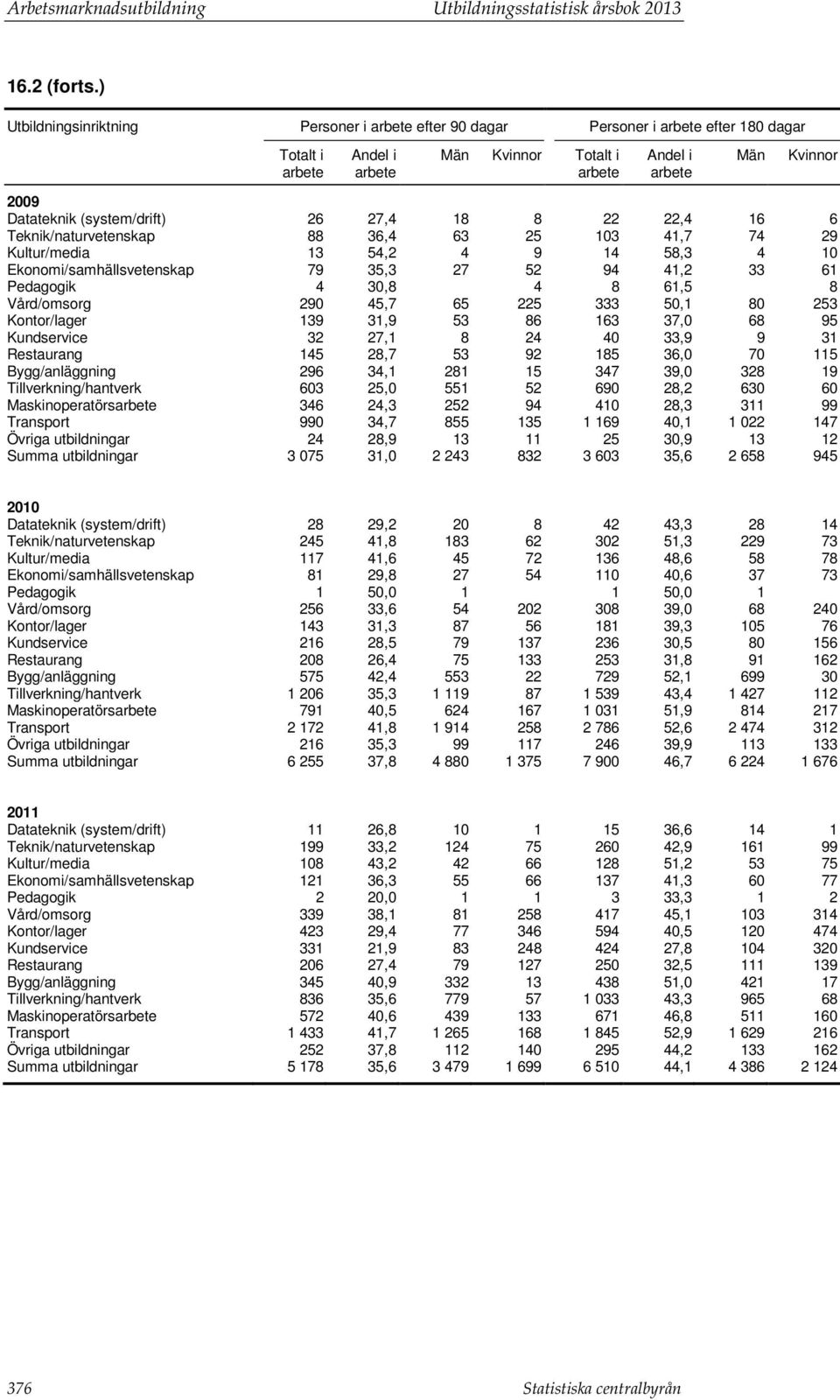 88 36,4 63 25 103 41,7 74 29 Kultur/media 13 54,2 4 9 14 58,3 4 10 Ekonomi/samhällsvetenskap 79 35,3 27 52 94 41,2 33 61 Pedagogik 4 30,8 4 8 61,5 8 Vård/omsorg 290 45,7 65 225 333 50,1 80 253