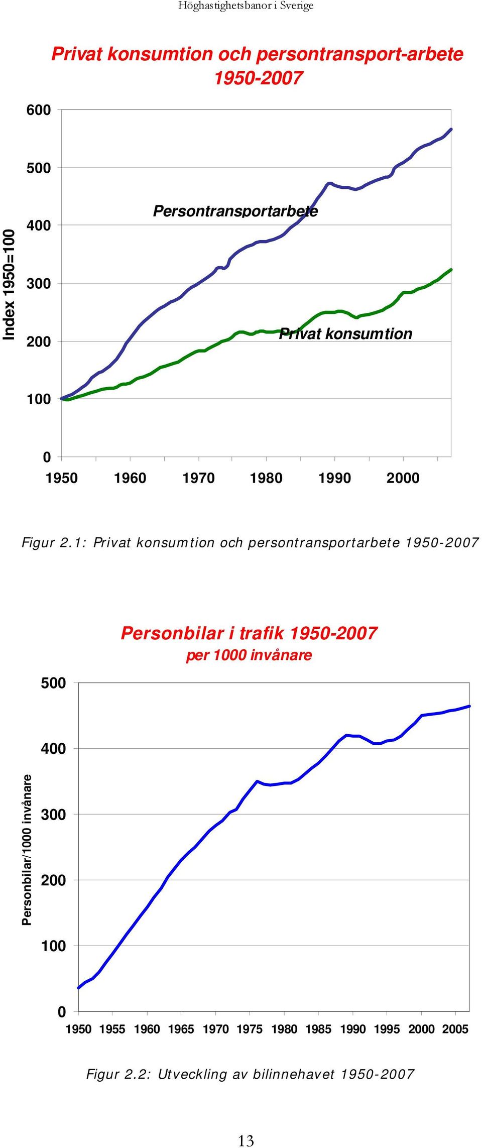 1: Privat konsumtion och persontransportarbete 1950-2007 500 Personbilar i trafik 1950-2007 per 1000 invånare