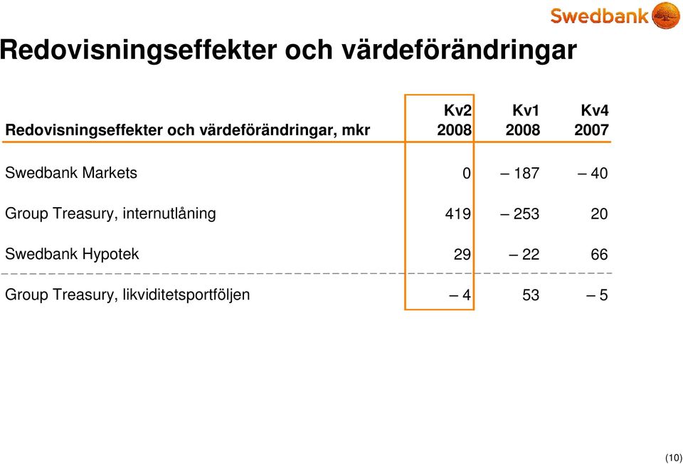 Treasury, internutlåning 419 253 20 Swedbank Hypotek 29 22 66