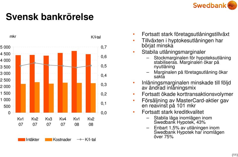 Marginalen ökar på nyutlåning Marginalen på företagsutlåning ökar sakta Inlåningsmarginalen minskade till följd av ändrad inlåningsmix Fortsatt ökade korttransaktionsvolymer