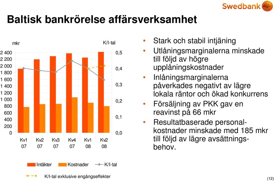 Inlåningsmarginalerna påverkades negativt av lägre lokala räntor och ökad konkurrens Försäljning av PKK gav en reavinst på 66 mkr