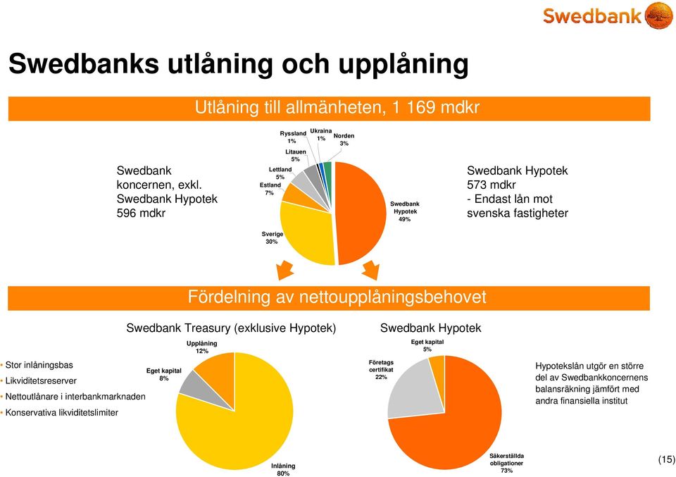 Sverige 30% Fördelning av nettoupplåningsbehovet Stor inlåningsbas Likviditetsreserver Nettoutlånare i interbankmarknaden Konservativa likviditetslimiter Swedbank Treasury