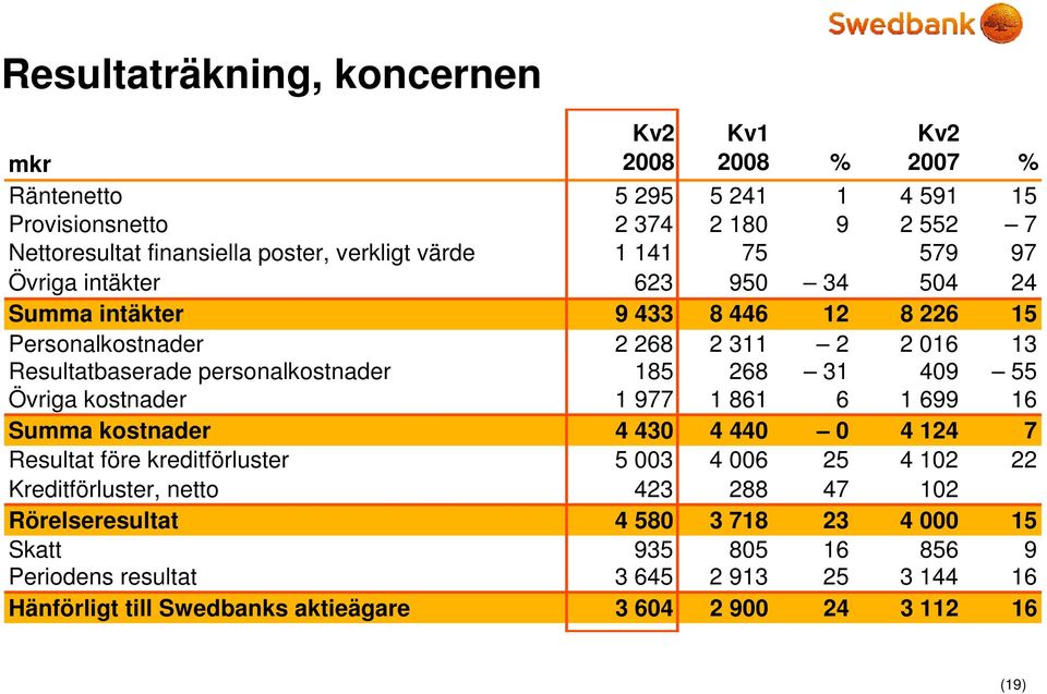 409 55 Övriga kostnader 1 977 1 861 6 1 699 16 Summa kostnader 4 430 4 440 0 4 124 7 Resultat före kreditförluster 5 003 4 006 25 4 102 22 Kreditförluster, netto 423 288 47