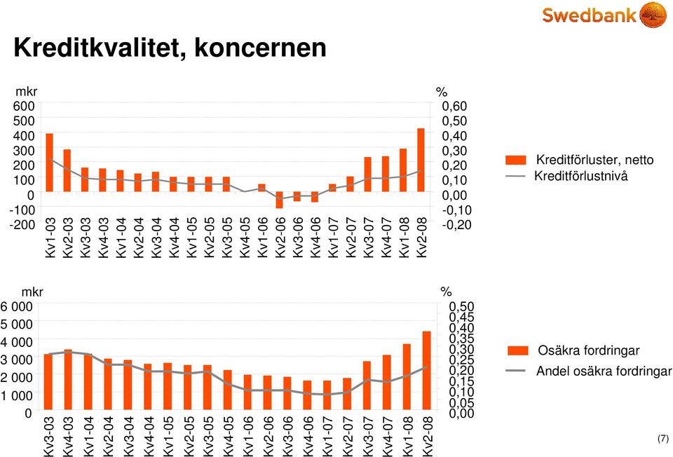 fordringar Andel osäkra fordringar (7) Kv3-03 Kv4-03 Kv1-04 -04 Kv3-04 Kv4-04 Kv1-05 -05 Kv3-05 Kv4-05 Kv1-06 -06 Kv3-06 Kv4-06 Kv1-