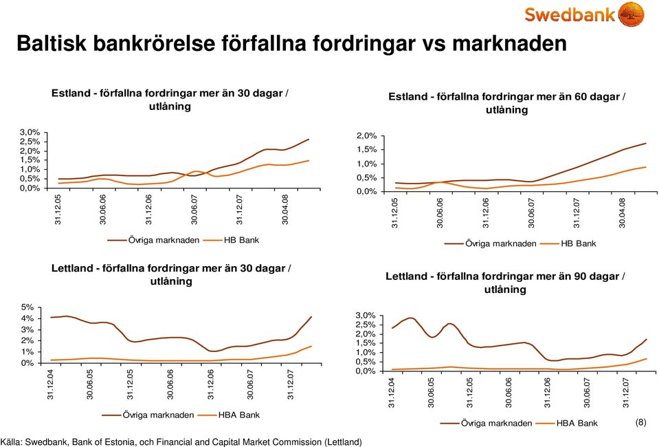 2,0% 1,5% 1,0% 0,5%  Övriga marknaden HB Bank Övriga marknaden HB Bank Lettland - förfallna fordringar mer än 30 dagar / utlåning Lettland - förfallna fordringar mer än 90 dagar / utlåning 5% 4% 3%