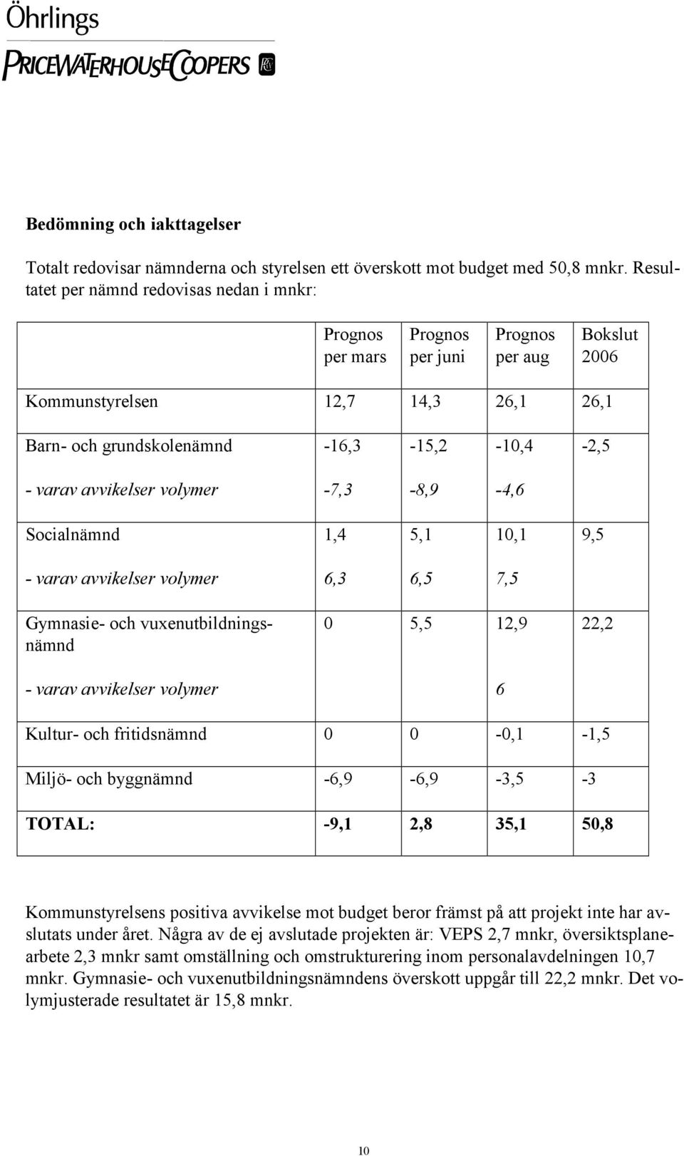 avvikelser volymer -7,3-8,9-4,6 Socialnämnd 1,4 5,1 10,1 9,5 - varav avvikelser volymer 6,3 6,5 7,5 Gymnasie- och vuxenutbildningsnämnd - varav avvikelser volymer 0 5,5 12,9 6 22,2 Kultur- och