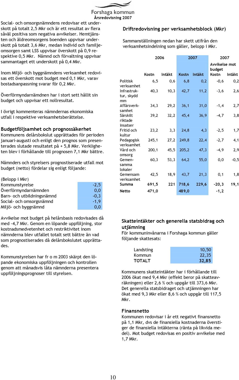 Nämnd och förvaltning uppvisar sammantaget ett underskott på 0,4 Mkr.