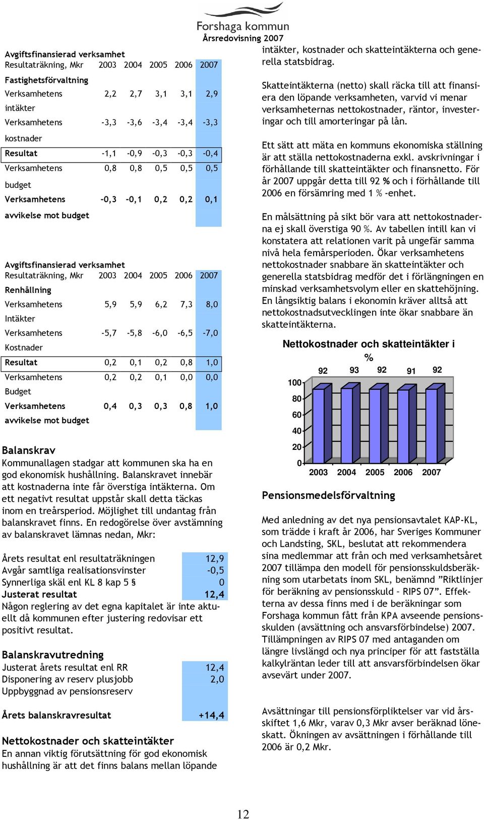 Renhållning Verksamhetens 5,9 5,9 6,2 7,3 8,0 Intäkter Verksamhetens -5,7-5,8-6,0-6,5-7,0 Kostnader Resultat 0,2 0,1 0,2 0,8 1,0 Verksamhetens 0,2 0,2 0,1 0,0 0,0 Budget Verksamhetens 0,4 0,3 0,3 0,8