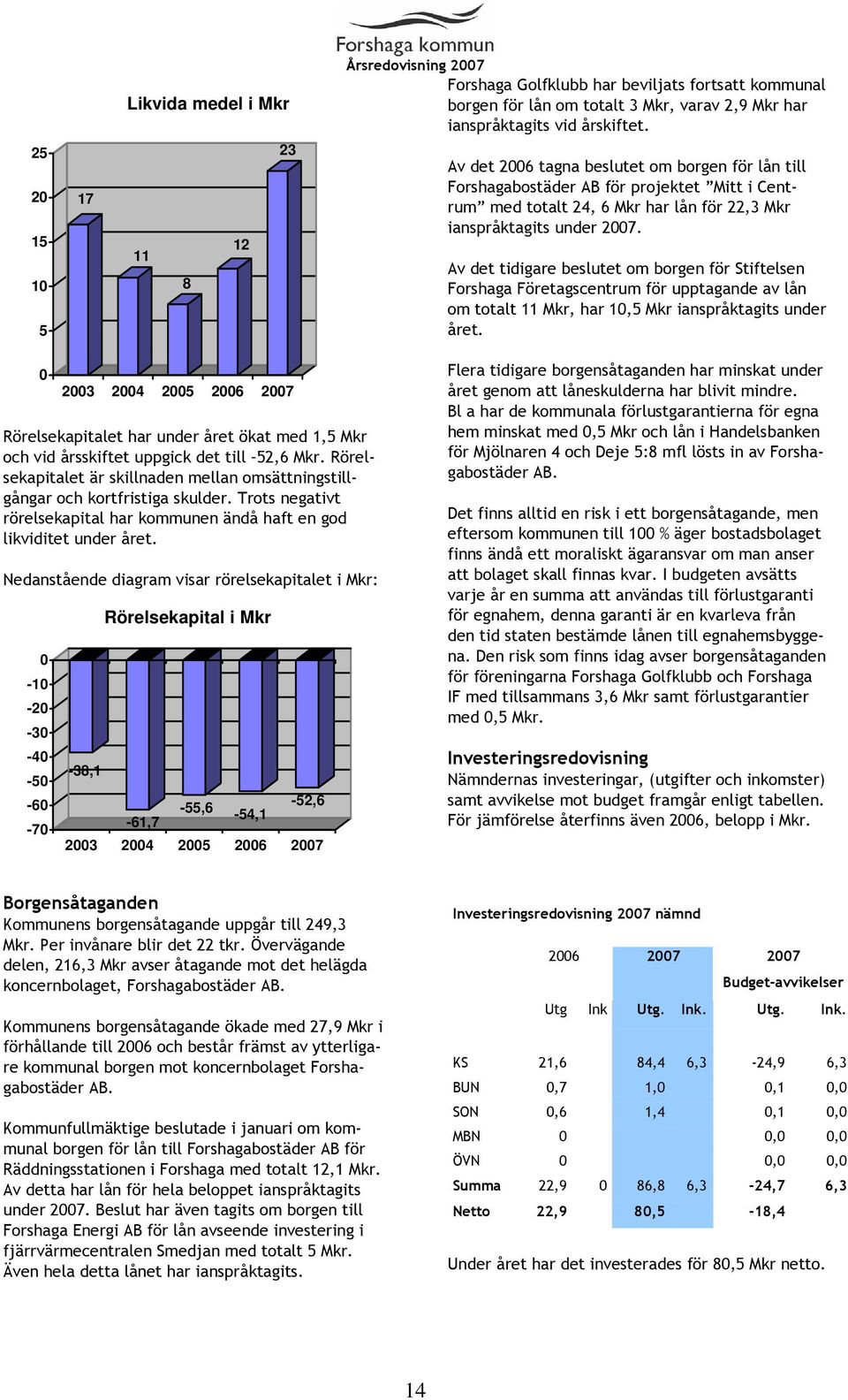 Av det tidigare beslutet om borgen för Stiftelsen Forshaga Företagscentrum för upptagande av lån om totalt 11 Mkr, har 10,5 Mkr ianspråktagits under året.