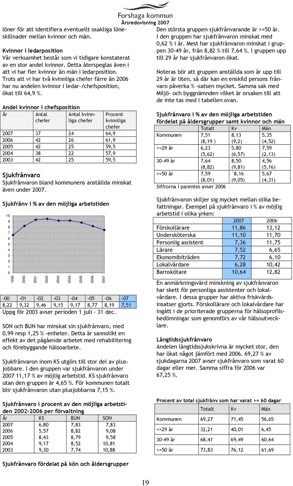 Andel kvinnor i chefsposition År Antal chefer Antal kvinnliga chefer Procent kvinnliga chefer 2007 37 24 64,9 2006 42 26 61,9 2005 42 25 59,5 2004 38 22 57,9 2003 42 25 59,5 Sjukfrånvaro