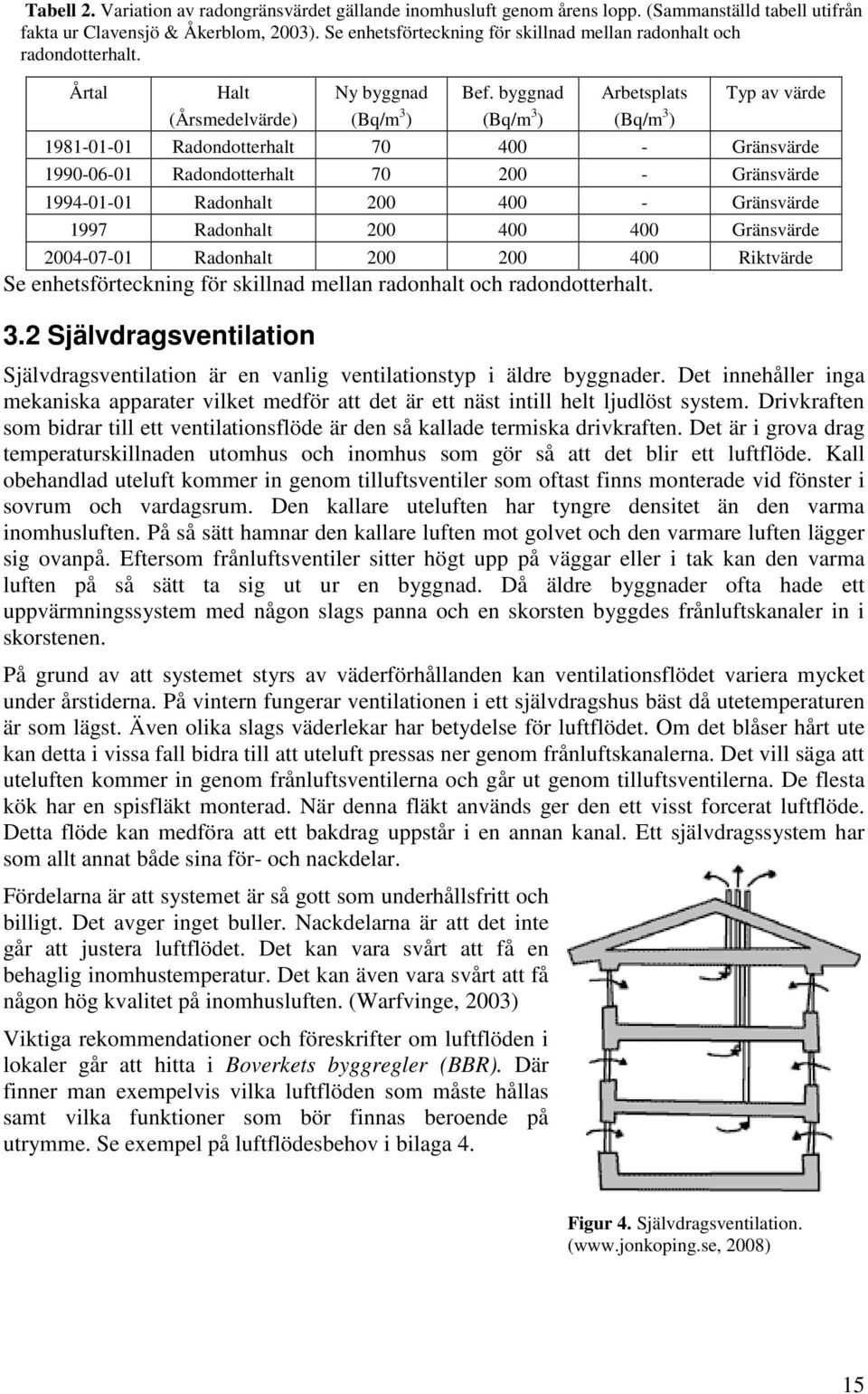 byggnad (Bq/m 3 ) Arbetsplats (Bq/m 3 ) Typ av värde 1981-01-01 Radondotterhalt 70 400 - Gränsvärde 1990-06-01 Radondotterhalt 70 200 - Gränsvärde 1994-01-01 Radonhalt 200 400 - Gränsvärde 1997