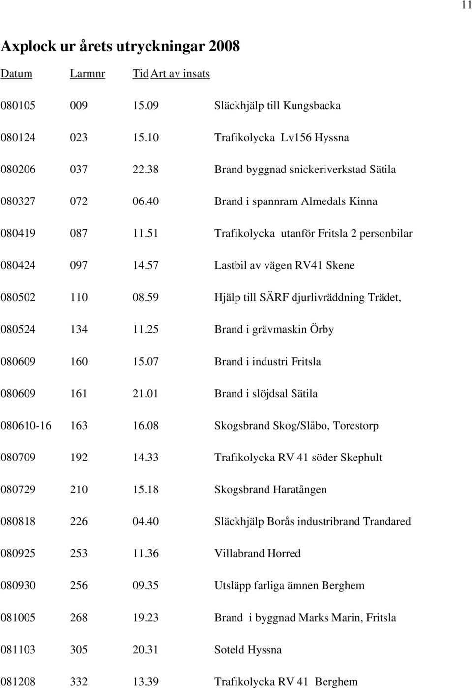 57 Lastbil av vägen RV41 Skene 080502 110 08.59 Hjälp till SÄRF djurlivräddning Trädet, 080524 134 11.25 Brand i grävmaskin Örby 080609 160 15.07 Brand i industri Fritsla 080609 161 21.