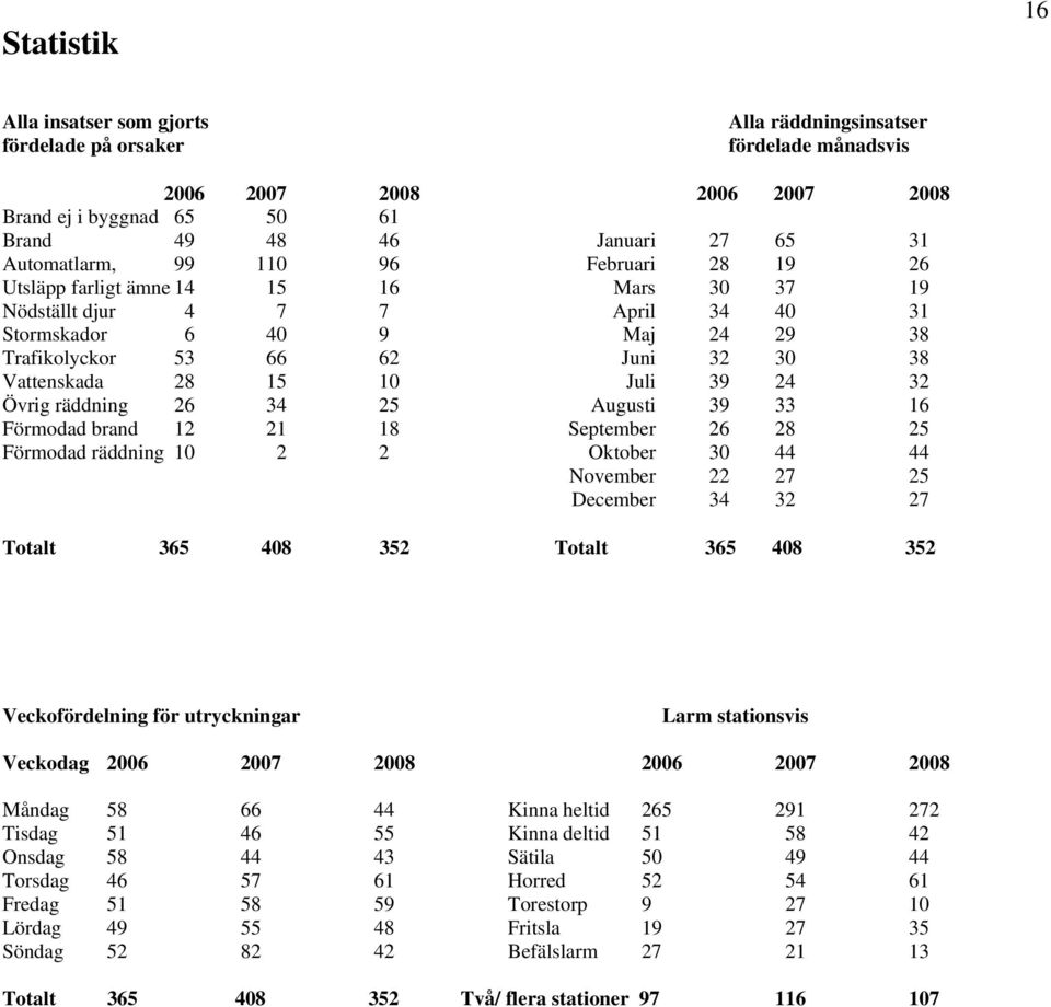 Vattenskada 28 15 10 Juli 39 24 32 Övrig räddning 26 34 25 Augusti 39 33 16 Förmodad brand 12 21 18 September 26 28 25 Förmodad räddning 10 2 2 Oktober 30 44 44 November 22 27 25 December 34 32 27