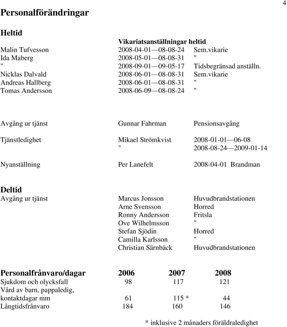 vikarie Andreas Hallberg 2008-06-01 08-08-31 " Tomas Andersson 2008-06-09 08-08-24 " Avgång ur tjänst Gunnar Fahrman Pensionsavgång Tjänstledighet Mikael Strömkvist 2008-01-01 06-08 " 2008-08-24