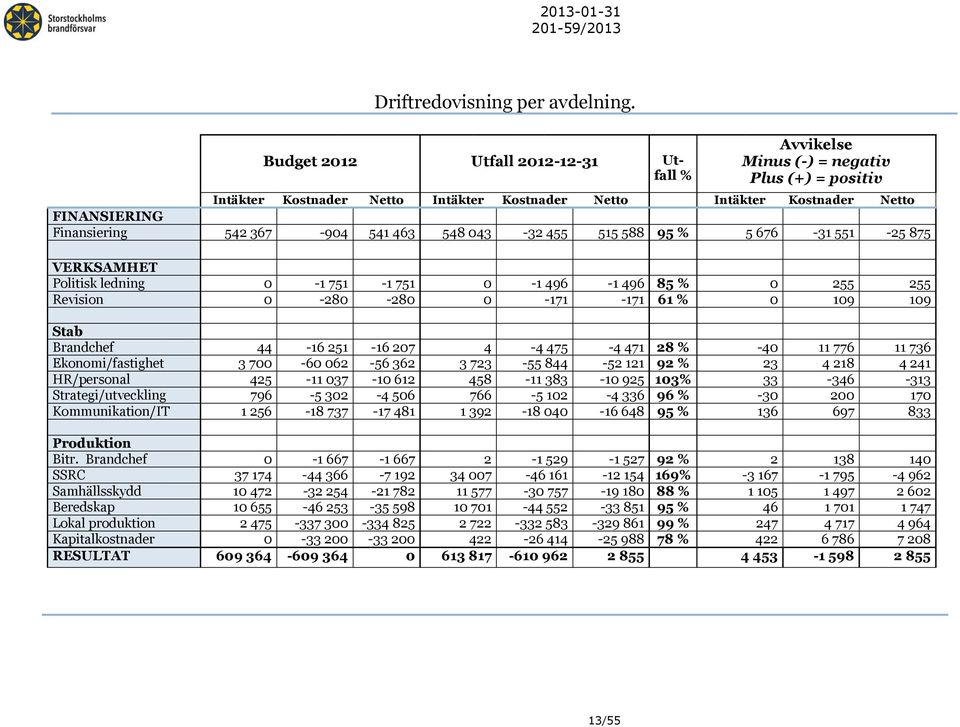367-904 541 463 548 043-32 455 515 588 95 % 5 676-31 551-25 875 VERKSAMHET Politisk ledning 0-1 751-1 751 0-1 496-1 496 85 % 0 255 255 Revision 0-280 -280 0-171 -171 61 % 0 109 109 Stab Brandchef