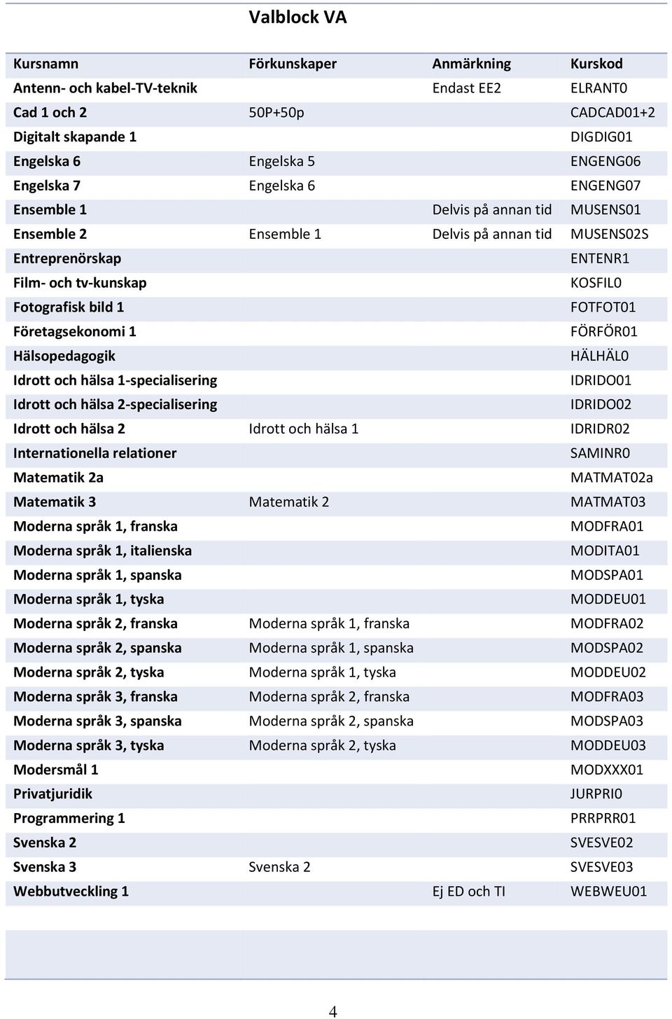 Företagsekonomi 1 FÖRFÖR01 Hälsopedagogik HÄLHÄL0 Idrott och hälsa 1-specialisering IDRIDO01 Idrott och hälsa 2-specialisering IDRIDO02 Idrott och hälsa 2 Idrott och hälsa 1 IDRIDR02 Internationella