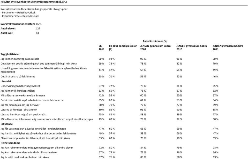 stämning och god sammanhållning i min skola 69 % 78 % 78 % 82 % 70 % Utvecklingssamtalet med min mentor/klassföreståndare/handledare känns meningsfullt 43 % 47 % 58 % 56 % 49 % Det är arbetsro på