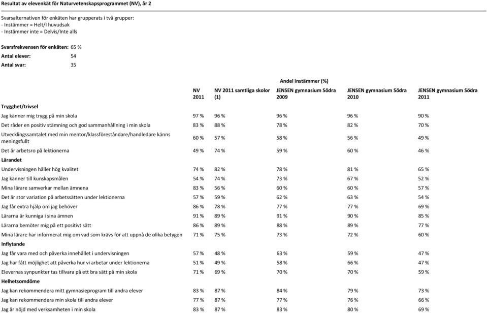 Det råder en positiv stämning och god sammanhållning i min skola 83 % 88 % 78 % 82 % 70 % Utvecklingssamtalet med min mentor/klassföreståndare/handledare känns meningsfullt 60 % 57 % 58 % 56 % 49 %