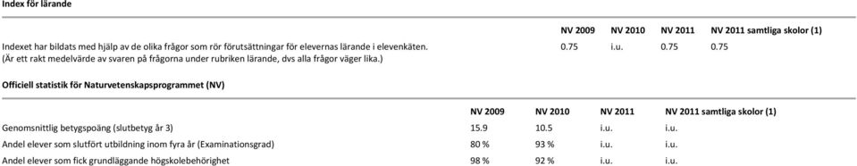 75 Officiell statistik för Naturvetenskapsprogrammet (NV) NV 2009 NV 2010 NV NV samtliga skolor (1) Genomsnittlig betygspoäng (slutbetyg år 3) 15.9 10.