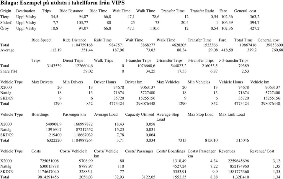 Uppl Väsby 7,7 103,77 80 25 73 20,4 1 106,39 394,7 Örby Uppl Väsby 10,8 94,07 66,8 47,1 110,6 12 0,54 102,36 427,2 Ride Speed Ride Distance Ride Time Wait Time Walk Time Transfer Time Fare Total Time