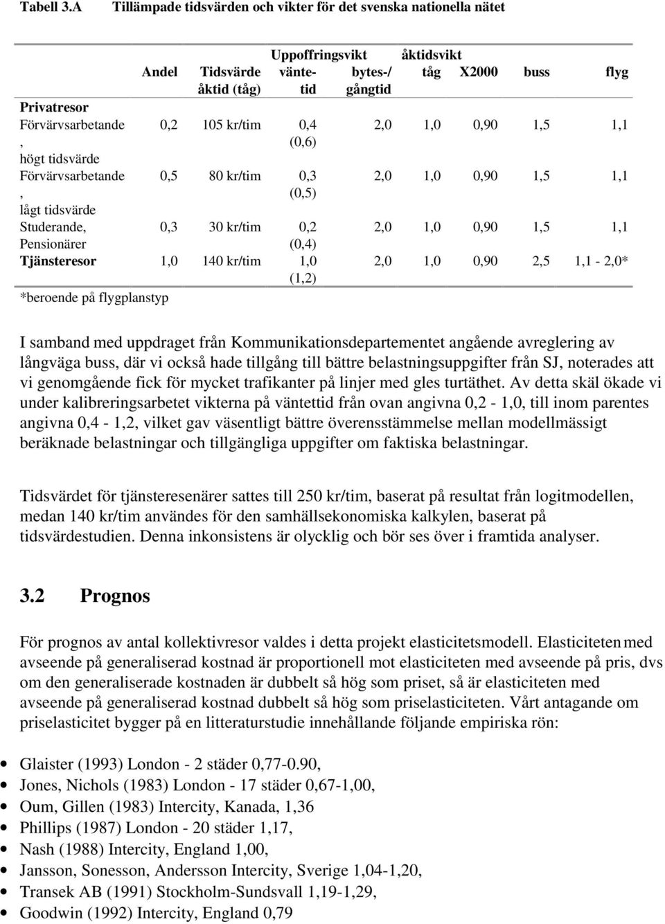 0,2 105 kr/tim 0,4 (0,6) 0,5 80 kr/tim 0,3 (0,5) 0,3 30 kr/tim 0,2 (0,4) Tjänsteresor 1,0 140 kr/tim 1,0 (1,2) *beroende på flygplanstyp Uppoffringsvikt väntetid bytes-/ gångtid åktidsvikt tåg X2000