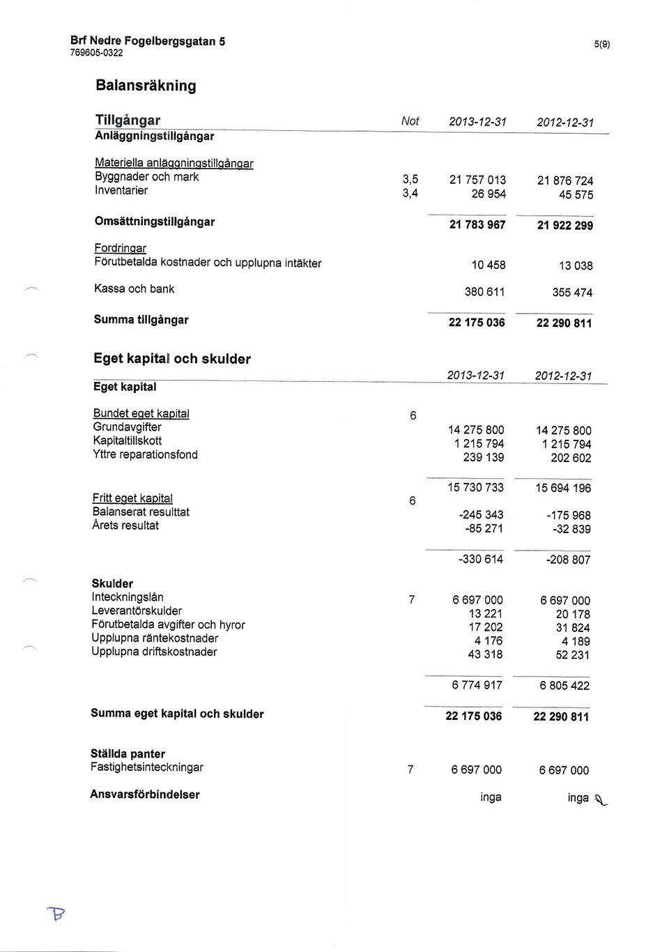 kapital 22 175 036 22 290 811 2013-12-31 2012-12-31 Bundet eget kapital Grundavgifter Kapitaltillskott Yttre reparationsfond Fritt eget kapite{ Balanserat resulttat Arets resultat Skulder