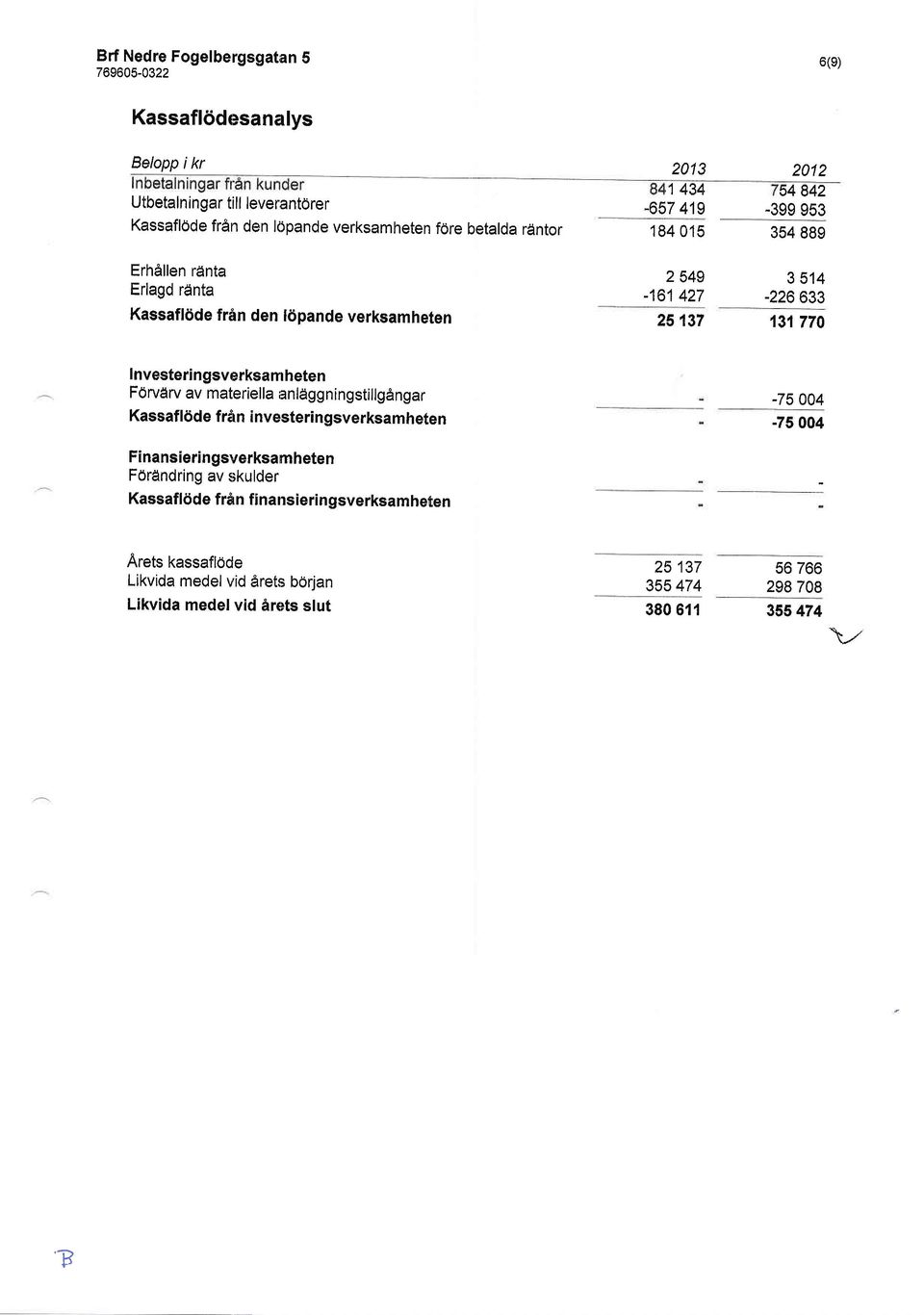 Investeringsverksarn heten Fdrvarv av materiellanldggningstillgangar Kassafl6de fr{n investeringsverksamheten -75 004-75 004 Finansieringsverksarnheten F6rdndring