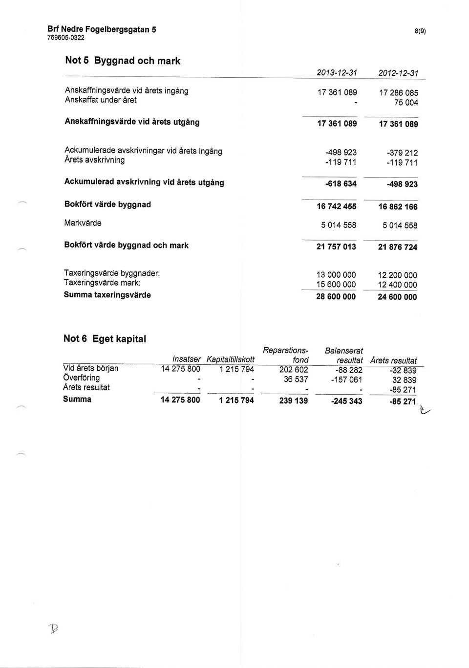 Markvdrde Bokfdrt vflrde byggnad och mark 16 742 455 5 014 558 21 757 013 16 862 166 5 014 558 21 876 724 Taxeringsvdrde byg g nader: Taxeringsvdrde mark: Summa taxeringsvdrde 13000000 12200000