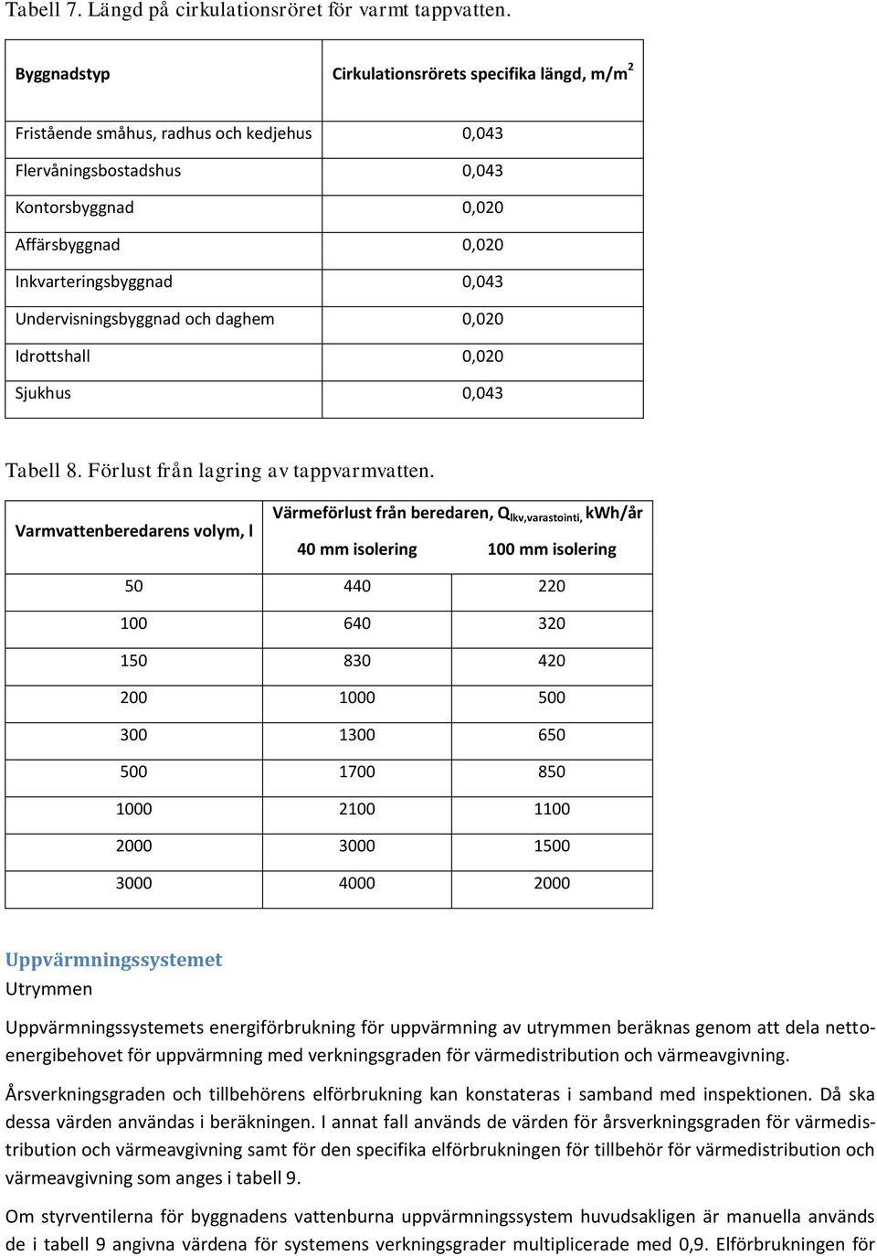 Undervisningsbyggnad och daghem 0,020 Idrottshall 0,020 Sjukhus 0,043 Tabell 8. Förlust från lagring av tappvarmvatten.