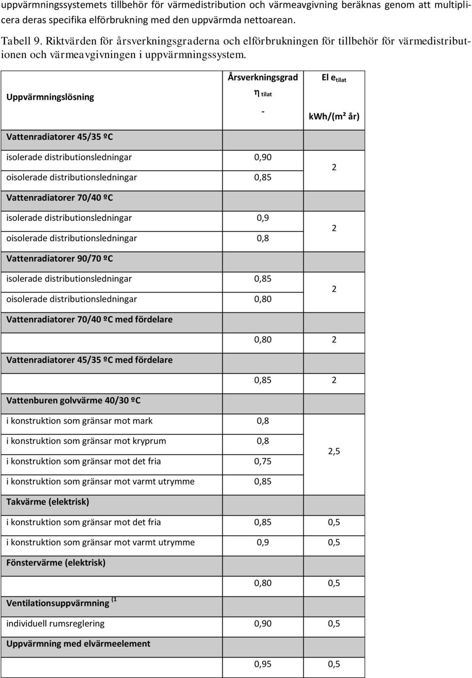 Uppvärmningslösning Vattenradiatorer 45/35 ºC Årsverkningsgrad tilat - El e tilat kwh/(m² år) isolerade distributionsledningar 0,90 oisolerade distributionsledningar 0,85 2 Vattenradiatorer 70/40 ºC