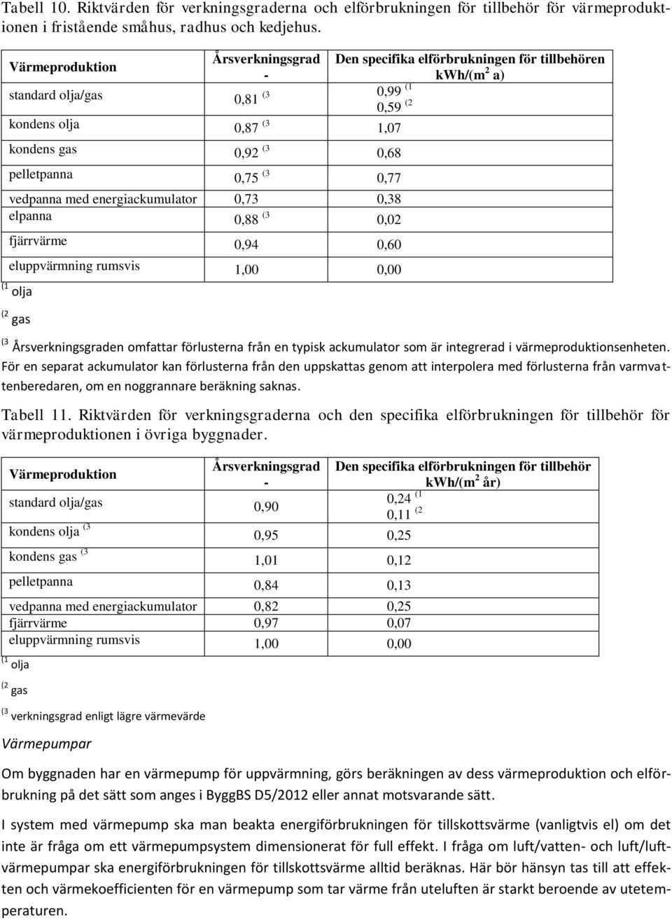 0,75 (3 0,77 vedpanna med energiackumulator 0,73 0,38 elpanna 0,88 (3 0,02 fjärrvärme 0,94 0,60 eluppvärmning rumsvis 1,00 0,00 (1 olja (2 gas (3 Årsverkningsgraden omfattar förlusterna från en