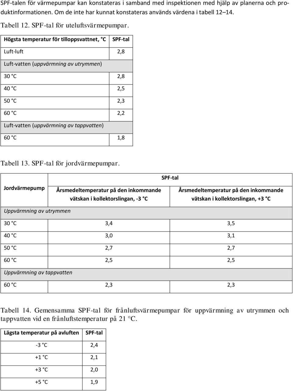 Högsta temperatur för tilloppsvattnet, C SPF-tal Luft-luft 2,8 Luft-vatten (uppvärmning av utrymmen) 30 C 2,8 40 C 2,5 50 C 2,3 60 C 2,2 Luft-vatten (uppvärmning av tappvatten) 60 C 1,8 Tabell 13.