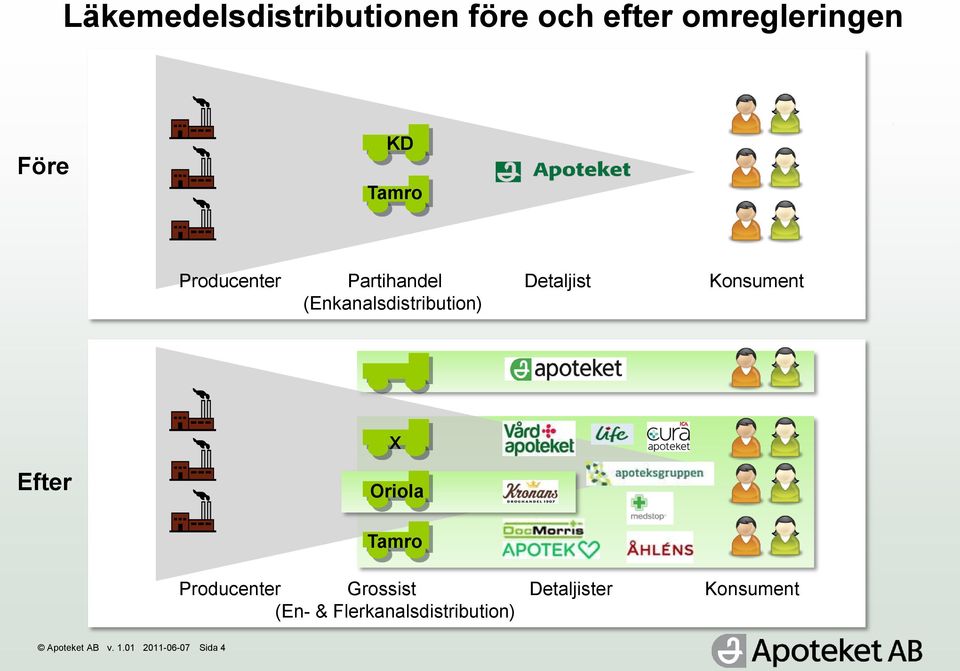 (Enkanalsdistribution) Efter x Oriola Tamro Producenter Grossist