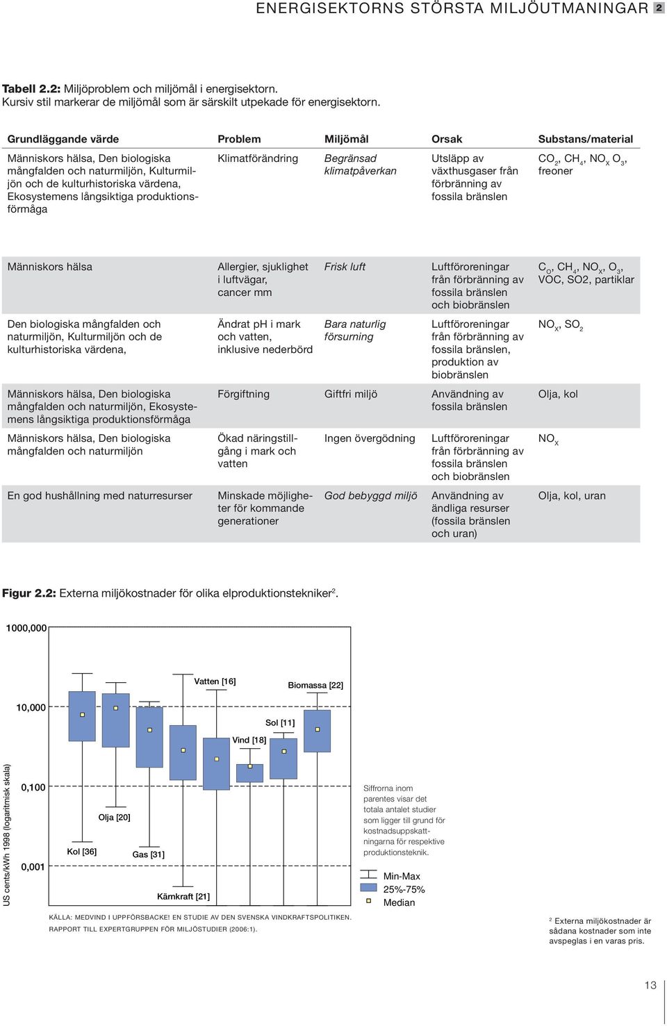 produktionsförmåga Klimatförändring Begränsad klimatpåverkan Utsläpp av växthusgaser från förbränning av fossila bränslen CO 2, CH 4, NO X O 3, freoner Människors hälsa Den biologiska mångfalden och