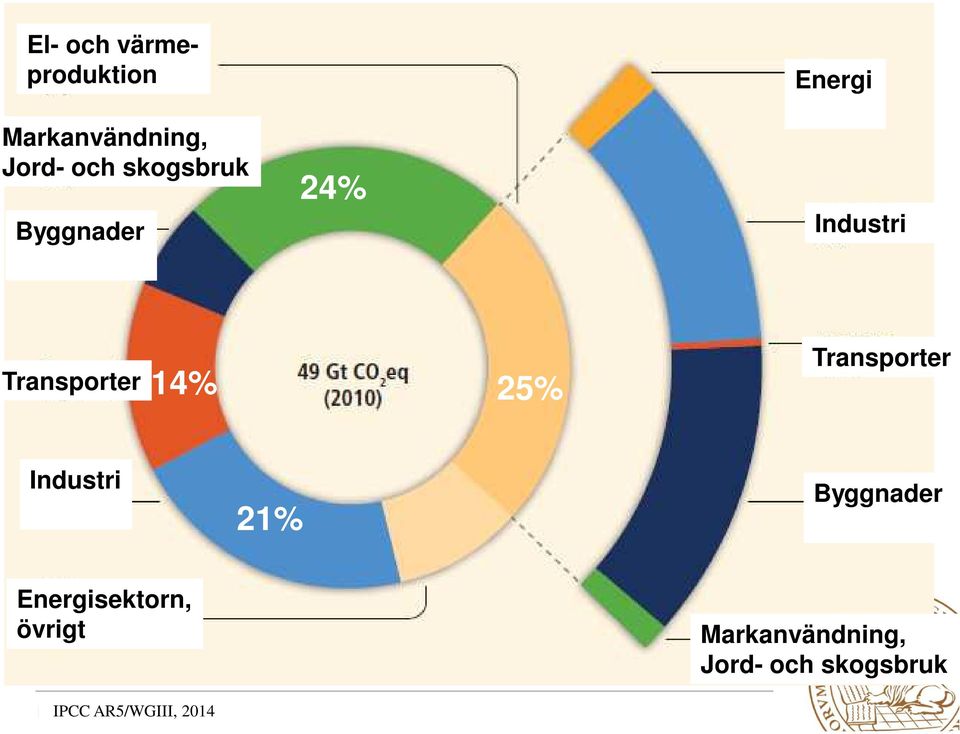 Industri 21% Byggnader Energisektorn, övrigt Markanvändning,