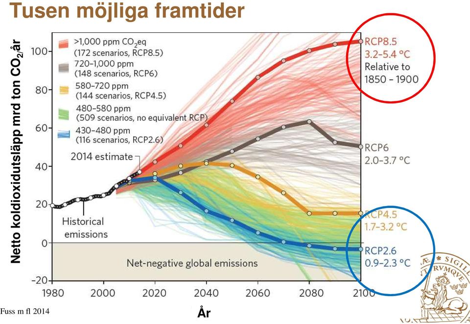 ton CO2/år Fuss MERGE m fl