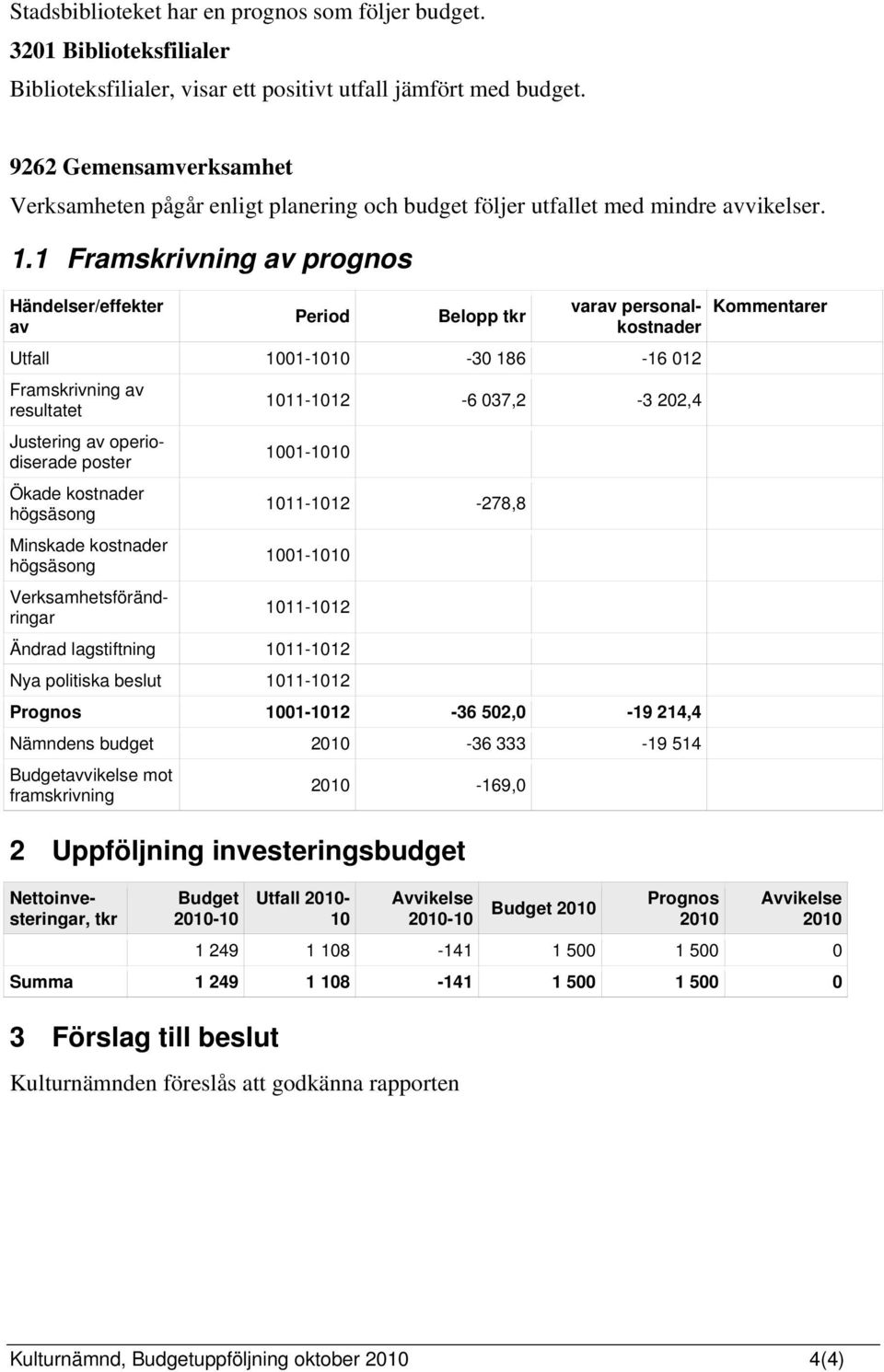 1 Framskrivning av prognos Händelser/effekter av Period Belopp tkr varav personalkostnader Utfall 1001-1010 -30 186-16 012 Framskrivning av resultatet Justering av operiodiserade poster Ökade