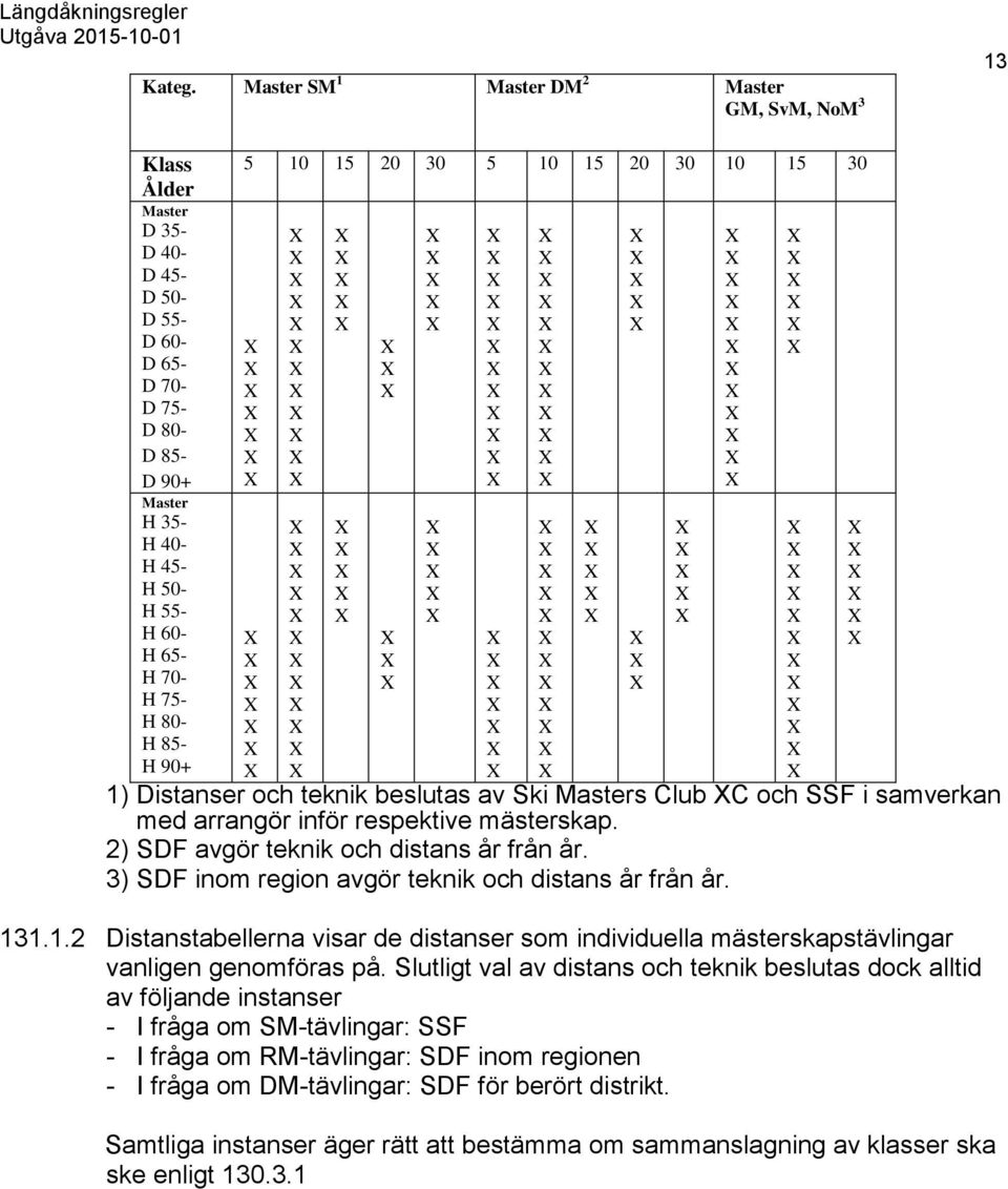 75- H 80- H 85- H 90+ 5 10 15 20 30 5 10 15 20 30 10 15 30 1) Distanser och teknik beslutas av Ski Masters Club C och SSF i samverkan med arrangör inför respektive mästerskap.