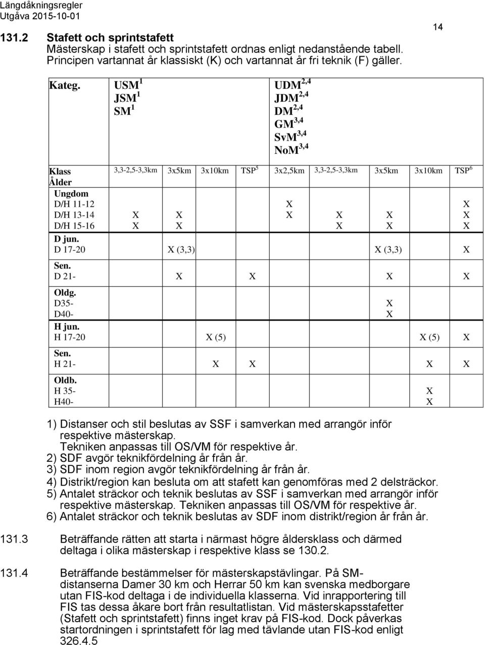 D 17-20 (3,3) (3,3) Sen. D 21- Oldg. D35- D40- H jun. H 17-20 (5) (5) Sen. H 21- Oldb. H 35- H40-1) Distanser och stil beslutas av SSF i samverkan med arrangör inför respektive mästerskap.