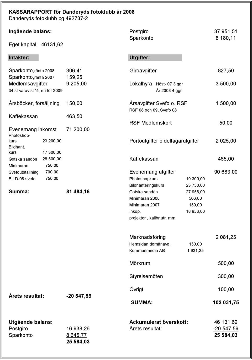 Svefo o. RSF 1 500,00 RSF 08 och 09, Svefo 08 Kaffekassan 463,50 RSF Medlemskort 50,00 Evenemang inkomst 71 200,00 Photoshopkurs 23 200,00 Portoutgifter o deltagarutgifter 2 025,00 Bildhant.