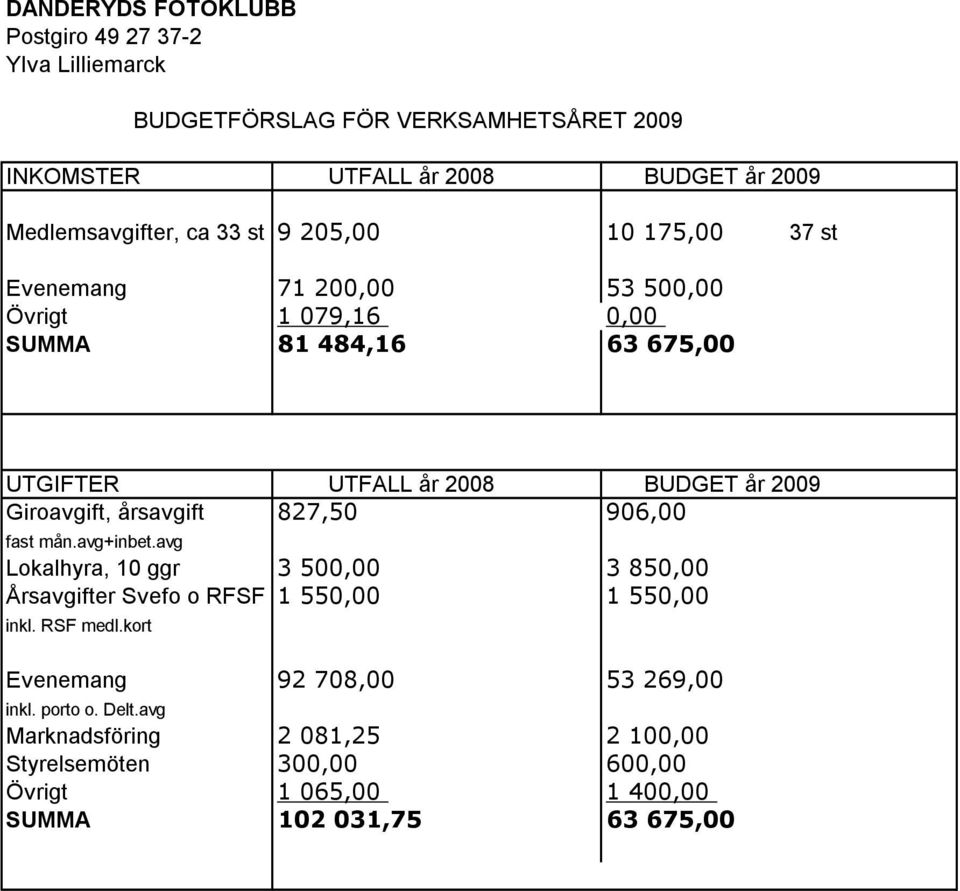 årsavgift 827,50 906,00 fast mån.avg+inbet.avg Lokalhyra, 10 ggr 3 500,00 3 850,00 Årsavgifter Svefo o RFSF 1 550,00 1 550,00 inkl. RSF medl.