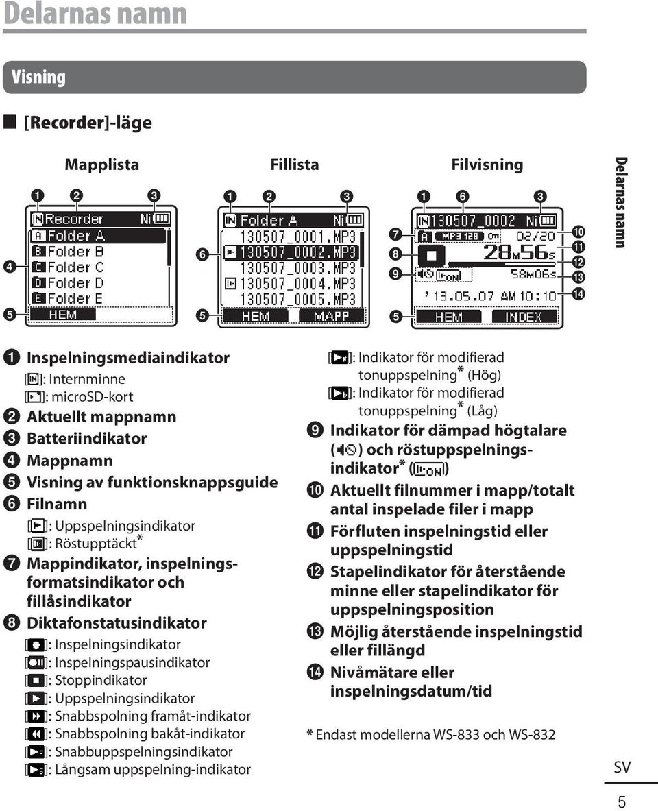 Uppspelningsindikator [ ]: Röstupptäckt * 7 Mappindikator, inspelningsformatsindikator och fillåsindikator 8 Diktafonstatusindikator [ ]: Inspelningsindikator [ ]: Inspelningspausindikator [ ]: