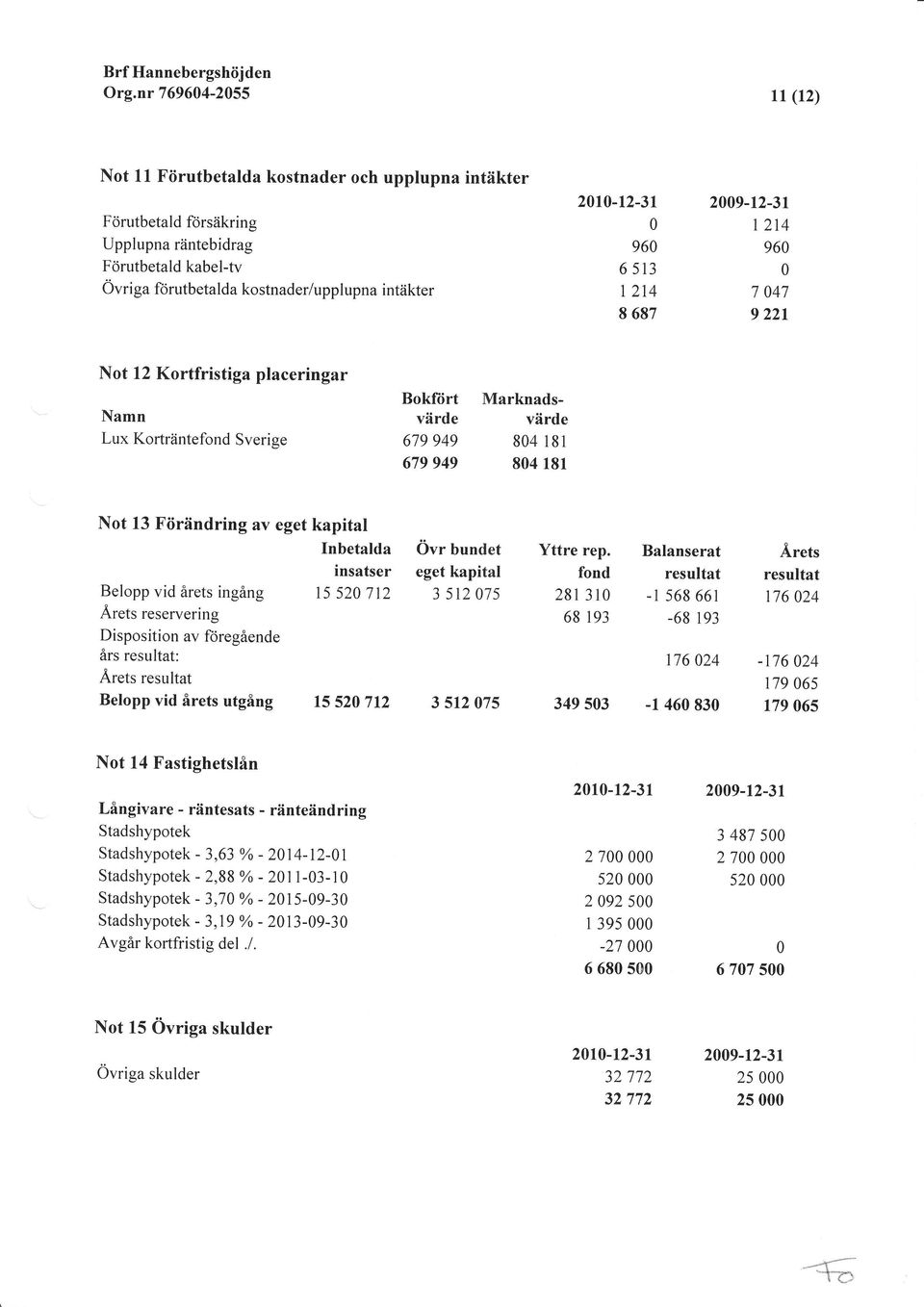 eget kapital Inbetalda insatser Belopp vid årets ingång 15 52 112 Ärets reservering Disposition av föregående års resultat: Årets resultat Belopp vid årets utgång 15 52 712 Ovr bundet eget kapital 3