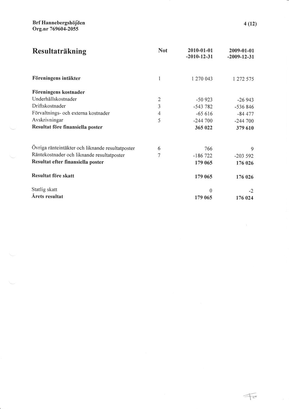 Underhållskostnader Driftskostnader Förvaltnings- och externa kostnader Avskrivningar Resultat ftire finansiella poster 2 J 4 5-5 923 -s43 782-65